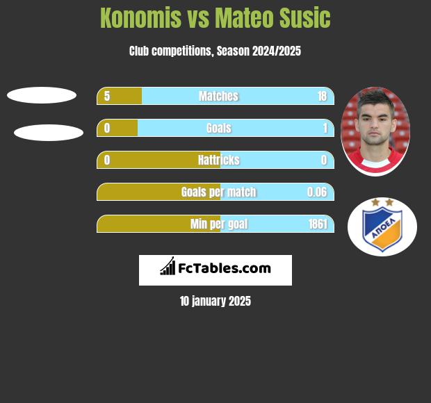 Konomis vs Mateo Susic h2h player stats