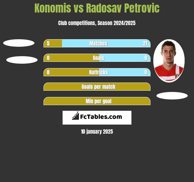 Konomis vs Radosav Petrovic h2h player stats