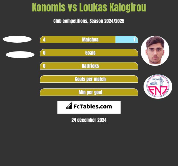 Konomis vs Loukas Kalogirou h2h player stats