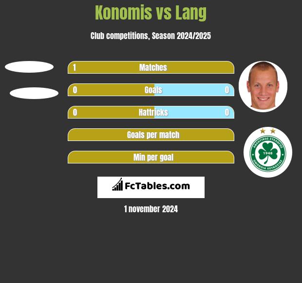 Konomis vs Lang h2h player stats