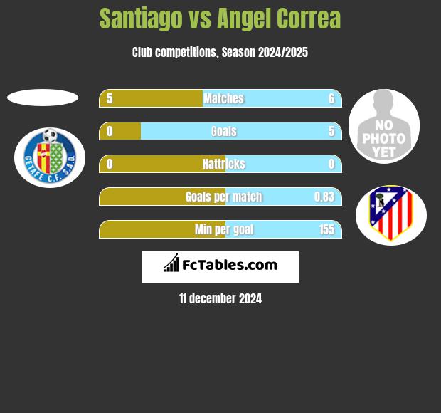 Santiago vs Angel Correa h2h player stats