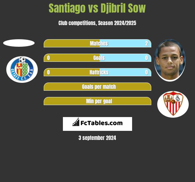 Santiago vs Djibril Sow h2h player stats