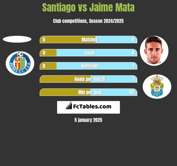 Santiago vs Jaime Mata h2h player stats