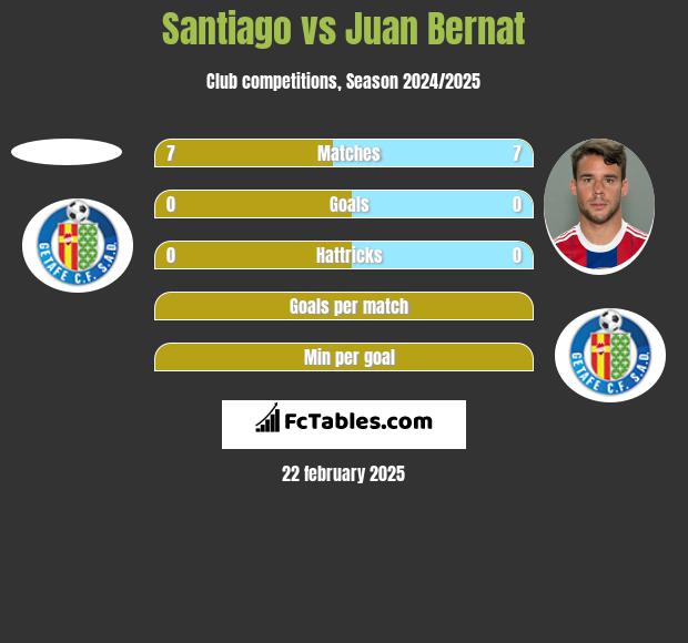 Santiago vs Juan Bernat h2h player stats