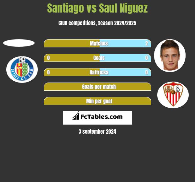 Santiago vs Saul Niguez h2h player stats