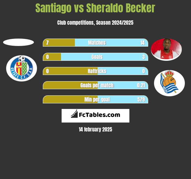 Santiago vs Sheraldo Becker h2h player stats