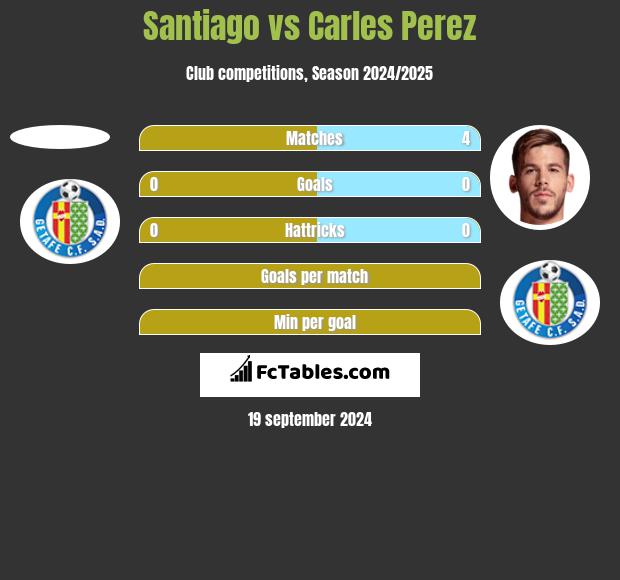 Santiago vs Carles Perez h2h player stats