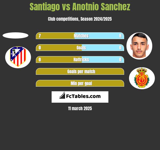 Santiago vs Anotnio Sanchez h2h player stats