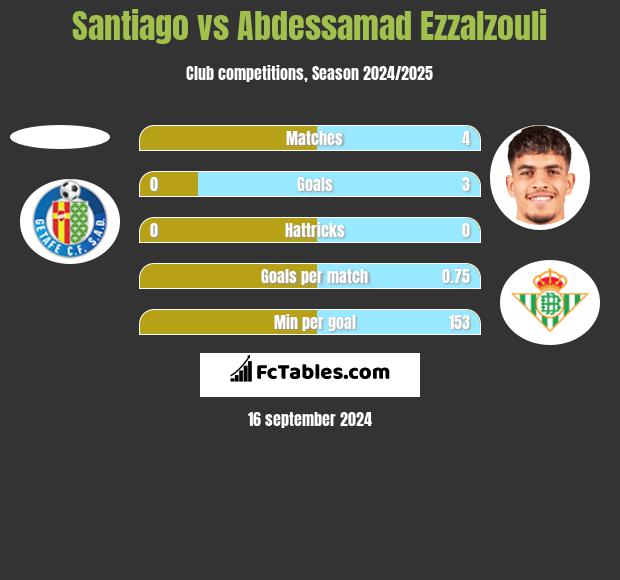 Santiago vs Abdessamad Ezzalzouli h2h player stats