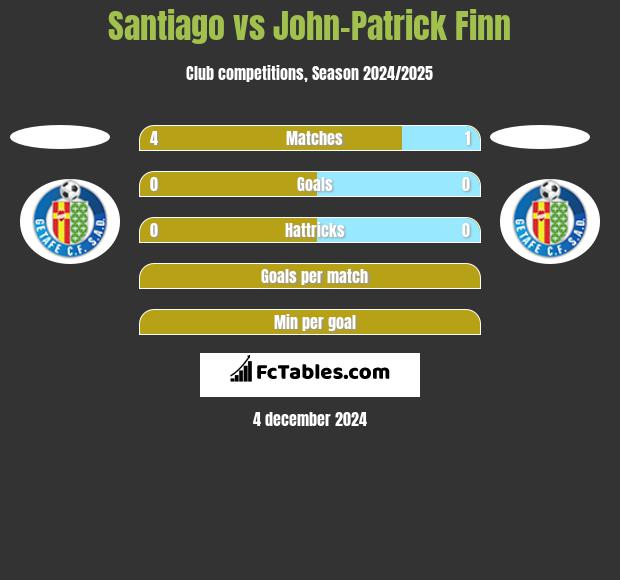 Santiago vs John-Patrick Finn h2h player stats