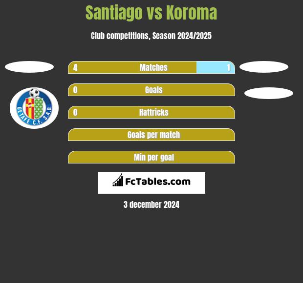 Santiago vs Koroma h2h player stats