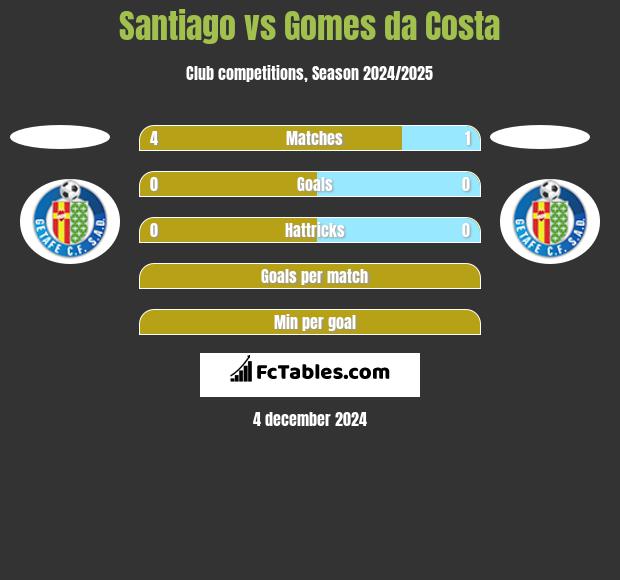 Santiago vs Gomes da Costa h2h player stats