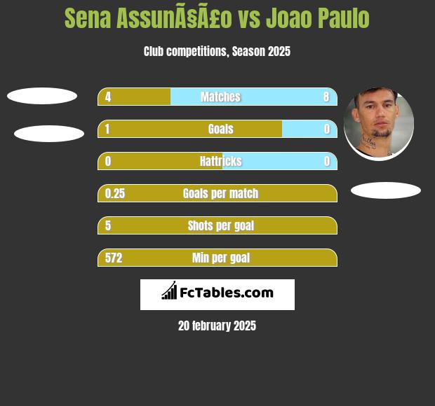 Sena AssunÃ§Ã£o vs Joao Paulo h2h player stats