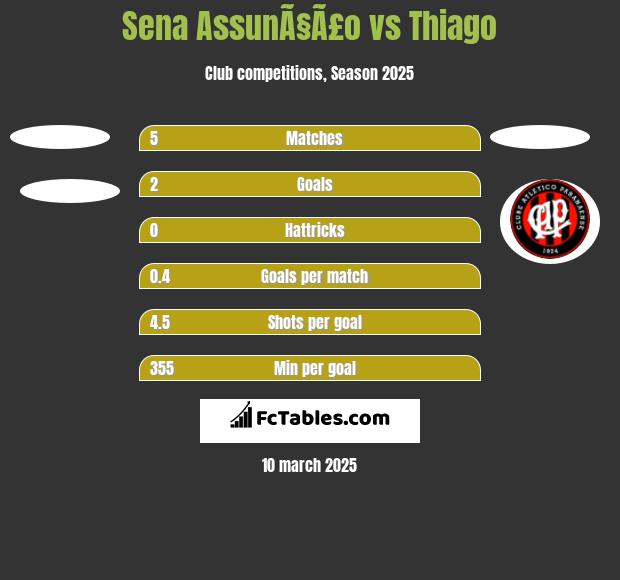 Sena AssunÃ§Ã£o vs Thiago h2h player stats