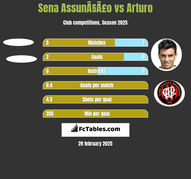 Sena AssunÃ§Ã£o vs Arturo h2h player stats