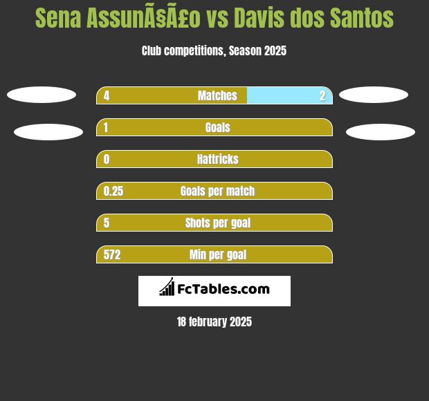 Sena AssunÃ§Ã£o vs Davis dos Santos h2h player stats