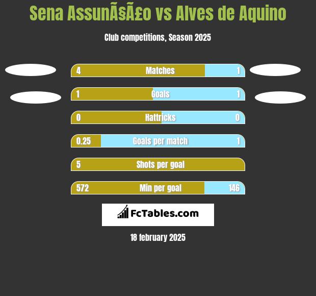 Sena AssunÃ§Ã£o vs Alves de Aquino h2h player stats