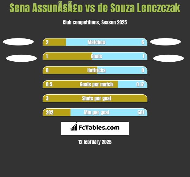 Sena AssunÃ§Ã£o vs de Souza Lenczczak h2h player stats