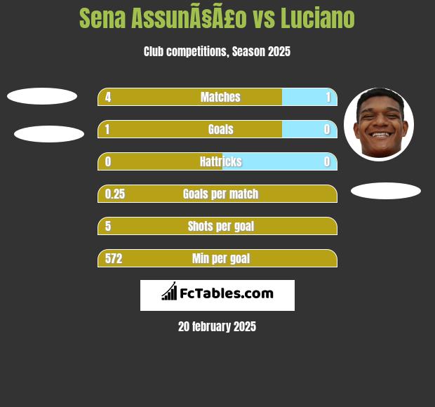 Sena AssunÃ§Ã£o vs Luciano h2h player stats