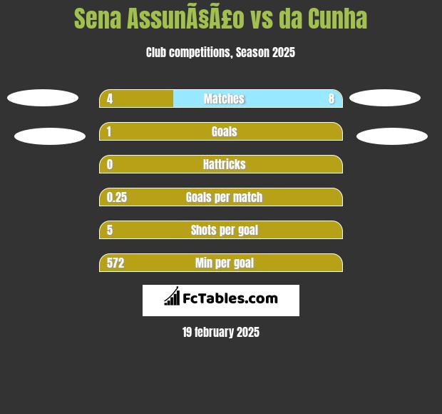 Sena AssunÃ§Ã£o vs da Cunha h2h player stats