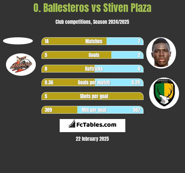 O. Ballesteros vs Stiven Plaza h2h player stats