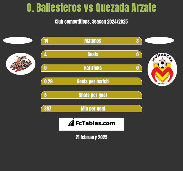 O. Ballesteros vs Quezada Arzate h2h player stats