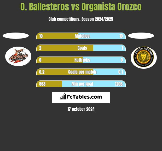 O. Ballesteros vs Organista Orozco h2h player stats