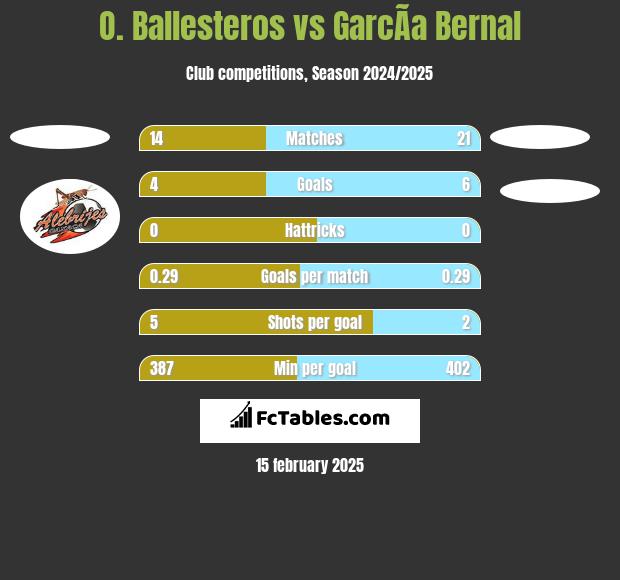 O. Ballesteros vs GarcÃ­a Bernal h2h player stats