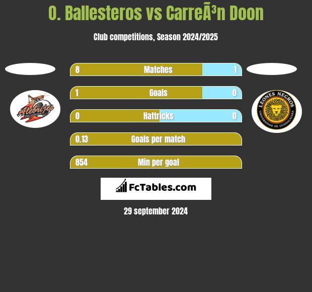 O. Ballesteros vs CarreÃ³n Doon h2h player stats