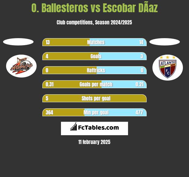 O. Ballesteros vs Escobar DÃ­az h2h player stats