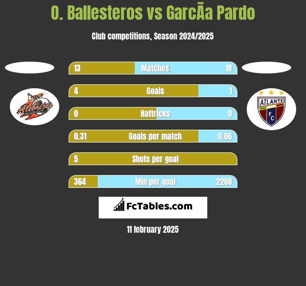 O. Ballesteros vs GarcÃ­a Pardo h2h player stats