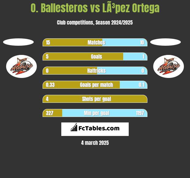 O. Ballesteros vs LÃ³pez Ortega h2h player stats