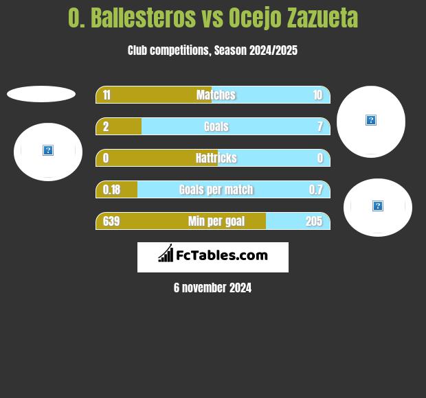 O. Ballesteros vs Ocejo Zazueta h2h player stats