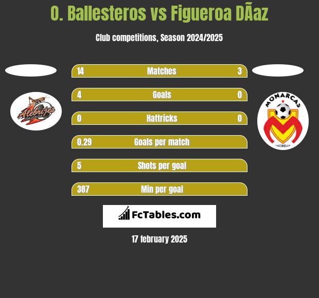 O. Ballesteros vs Figueroa DÃ­az h2h player stats