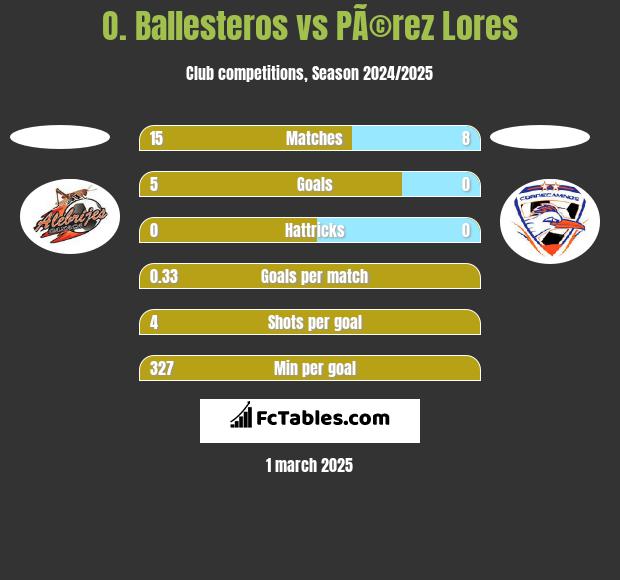 O. Ballesteros vs PÃ©rez Lores h2h player stats