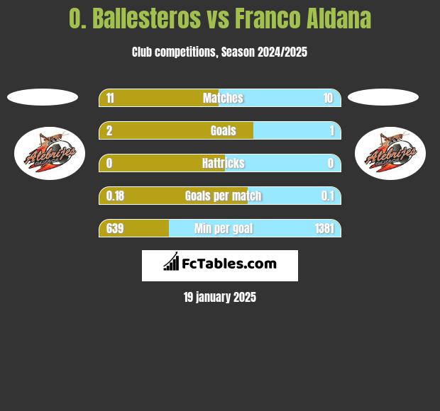 O. Ballesteros vs Franco Aldana h2h player stats