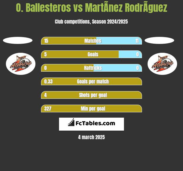 O. Ballesteros vs MartÃ­nez RodrÃ­guez h2h player stats