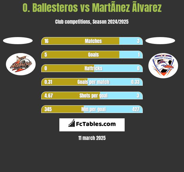 O. Ballesteros vs MartÃ­nez Ãlvarez h2h player stats