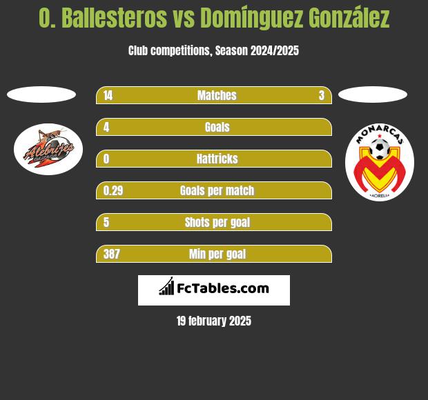 O. Ballesteros vs Domínguez González h2h player stats