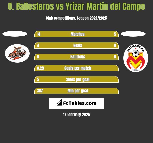 O. Ballesteros vs Yrizar Martín del Campo h2h player stats