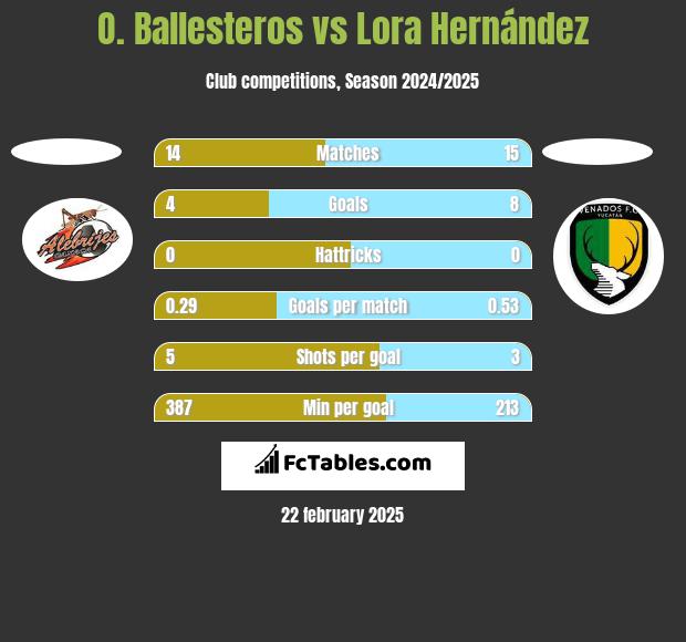 O. Ballesteros vs Lora Hernández h2h player stats