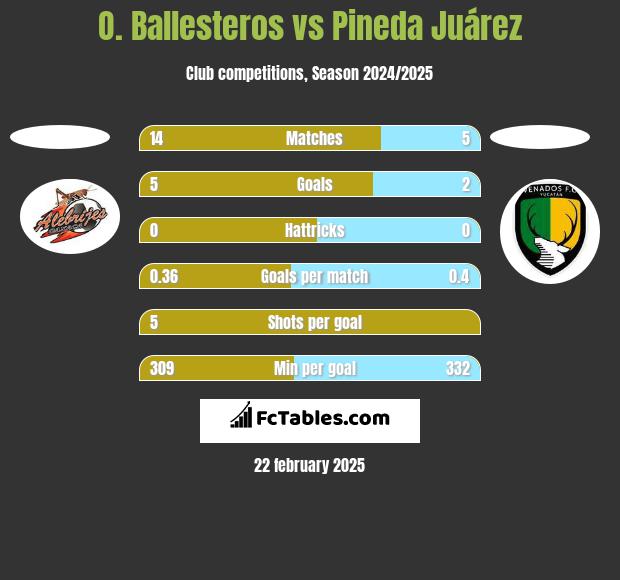 O. Ballesteros vs Pineda Juárez h2h player stats