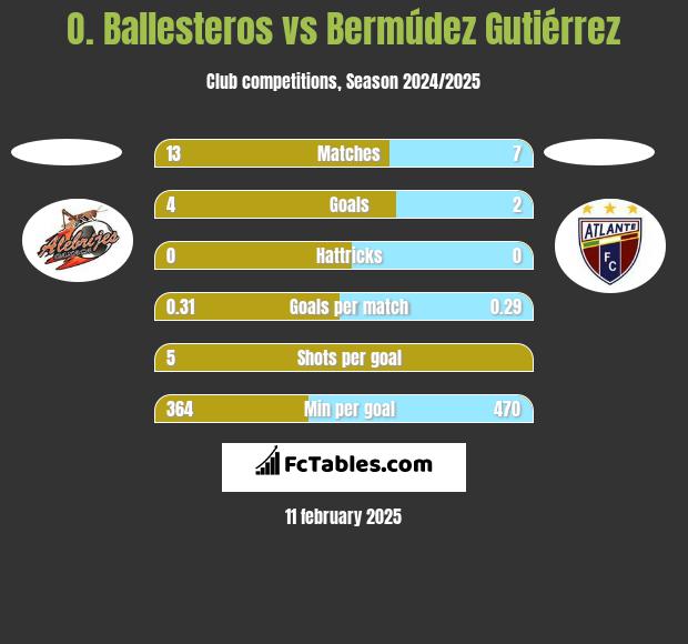 O. Ballesteros vs Bermúdez Gutiérrez h2h player stats