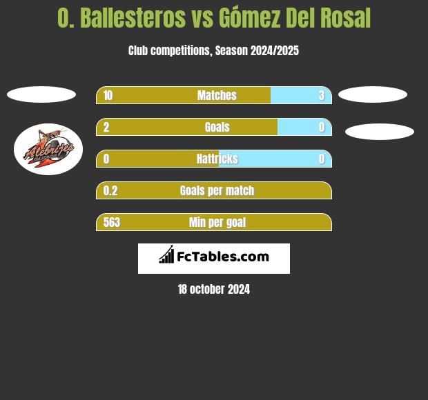 O. Ballesteros vs Gómez Del Rosal h2h player stats