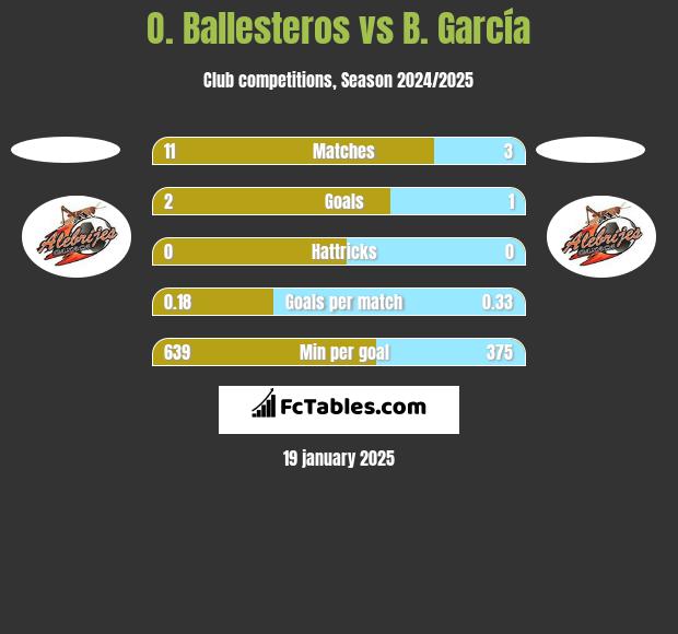 O. Ballesteros vs B. García h2h player stats