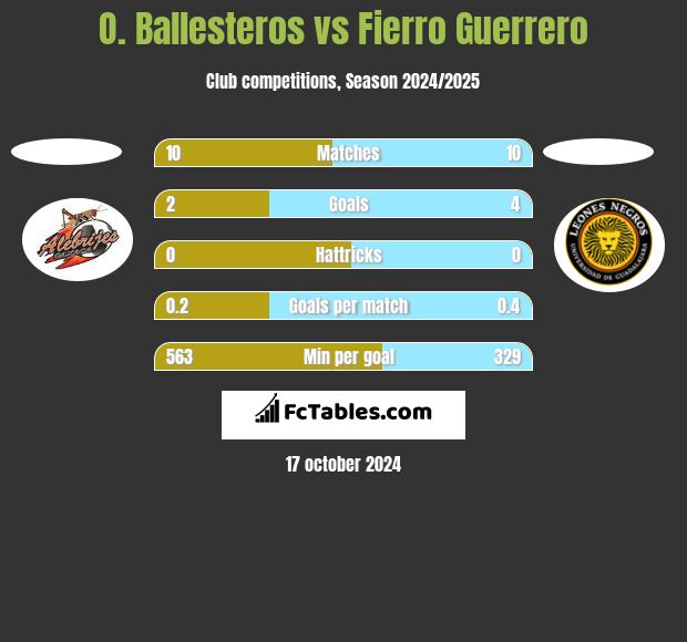 O. Ballesteros vs Fierro Guerrero h2h player stats