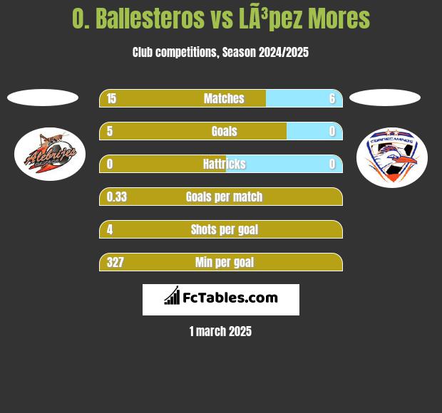 O. Ballesteros vs LÃ³pez Mores h2h player stats