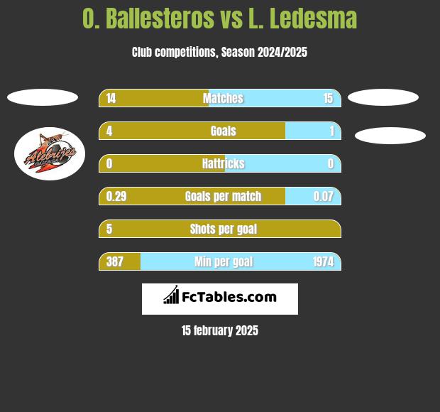 O. Ballesteros vs L. Ledesma h2h player stats