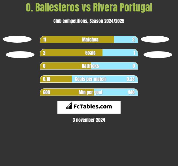 O. Ballesteros vs Rivera Portugal h2h player stats