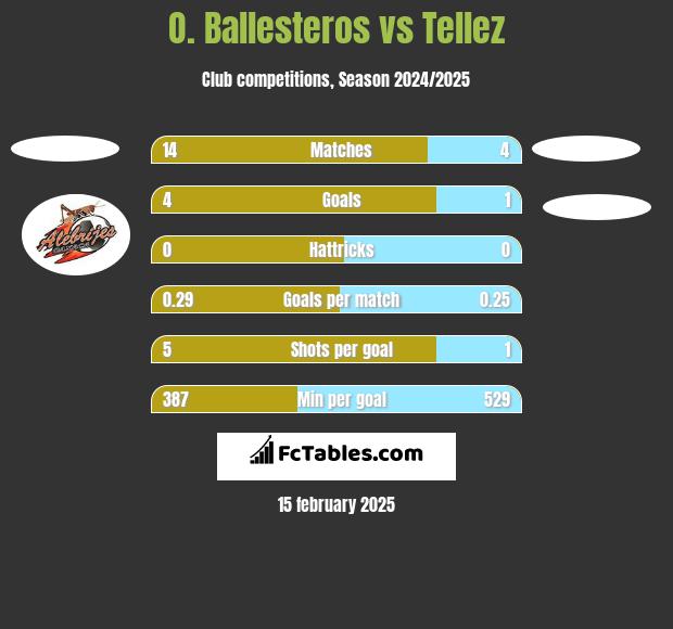 O. Ballesteros vs Tellez h2h player stats